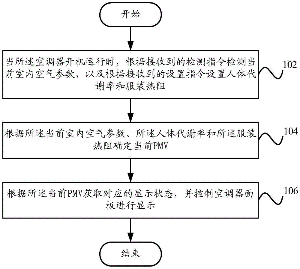 Air conditioner panel display control method and system, air conditioner