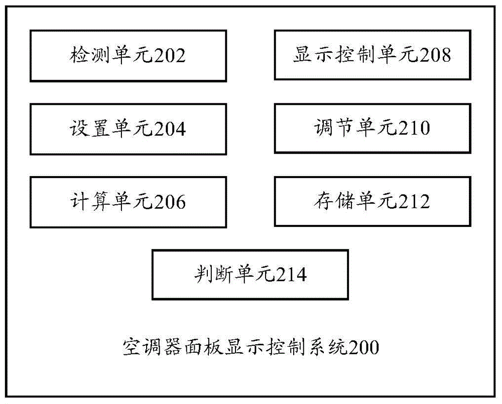 Air conditioner panel display control method and system, air conditioner