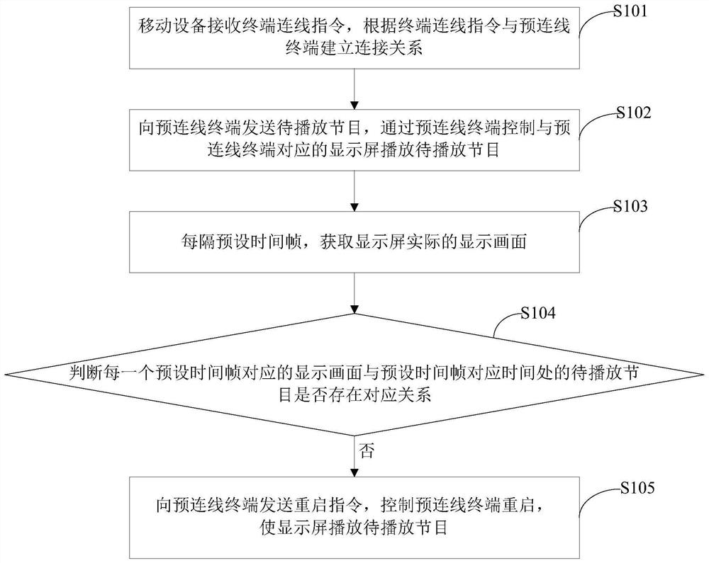 A method and system for connecting and controlling a display screen through a mobile device