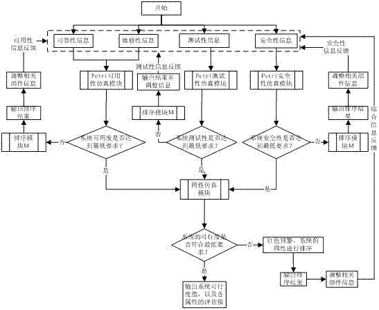 A System Comprehensive Evaluation Method Based on Colored Petri Nets