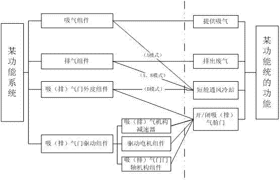 A System Comprehensive Evaluation Method Based on Colored Petri Nets