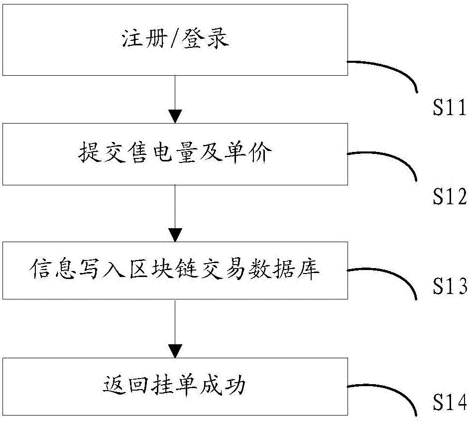 Decentralized power transaction method and system based on block chain technology