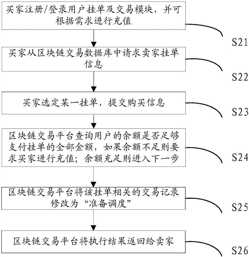 Decentralized power transaction method and system based on block chain technology