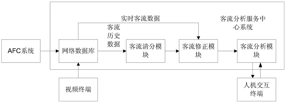 A time-varying user equilibrium dynamic network evolution passenger flow prediction system and method