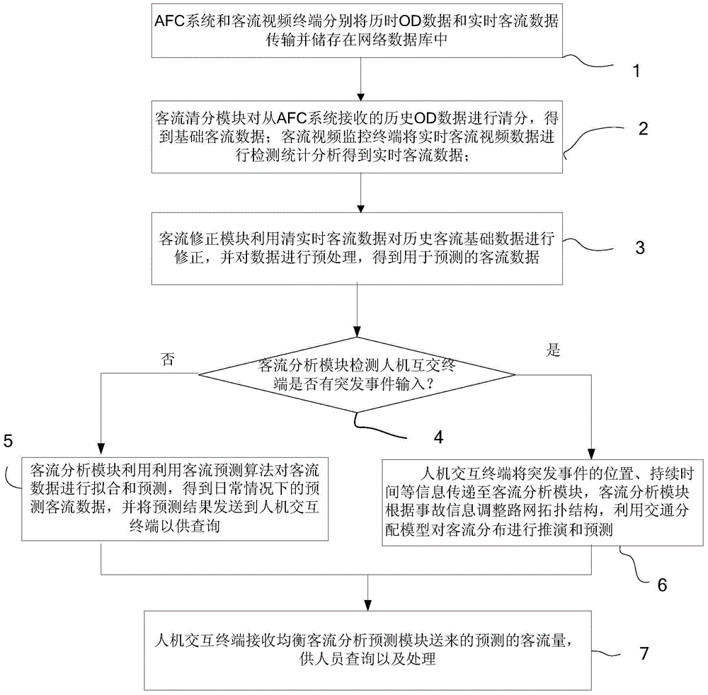 A time-varying user equilibrium dynamic network evolution passenger flow prediction system and method