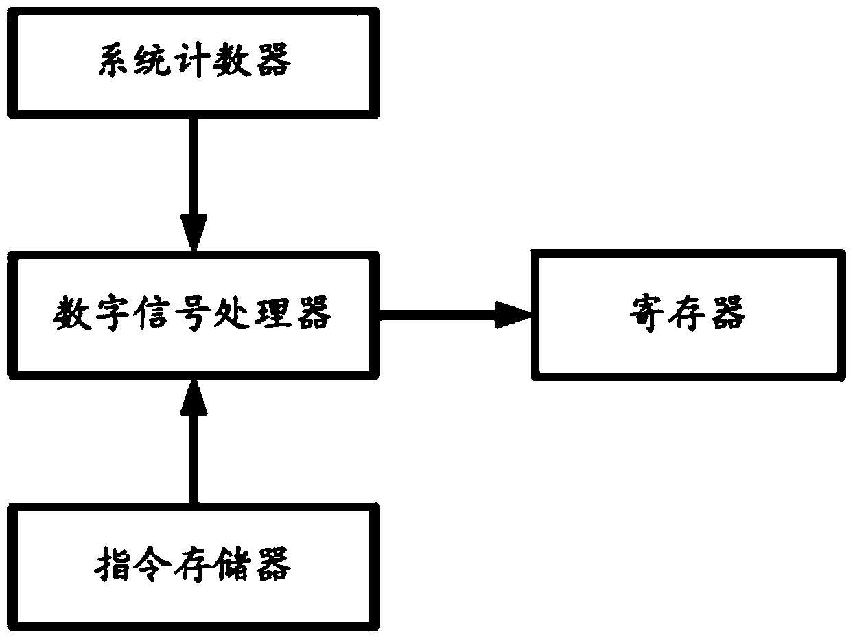 System and method for controlling operation frequency of electric energy measuring signal processor