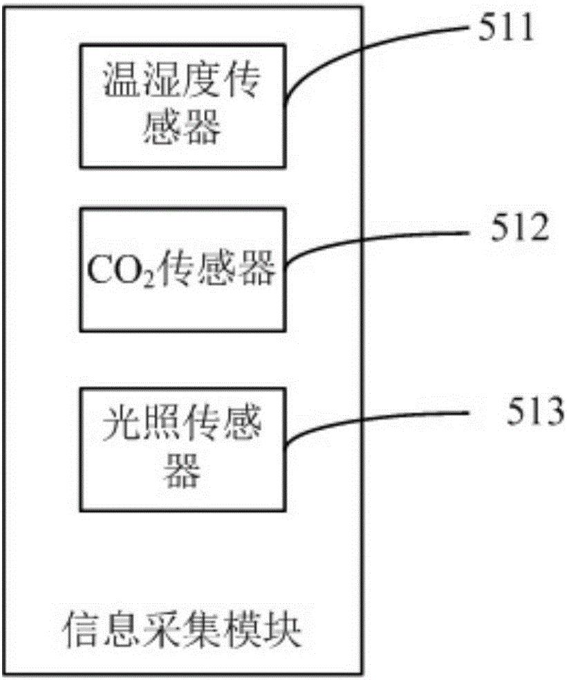 Agriculture greenhouse monitoring system