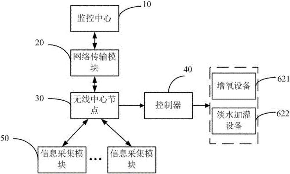 Agriculture greenhouse monitoring system