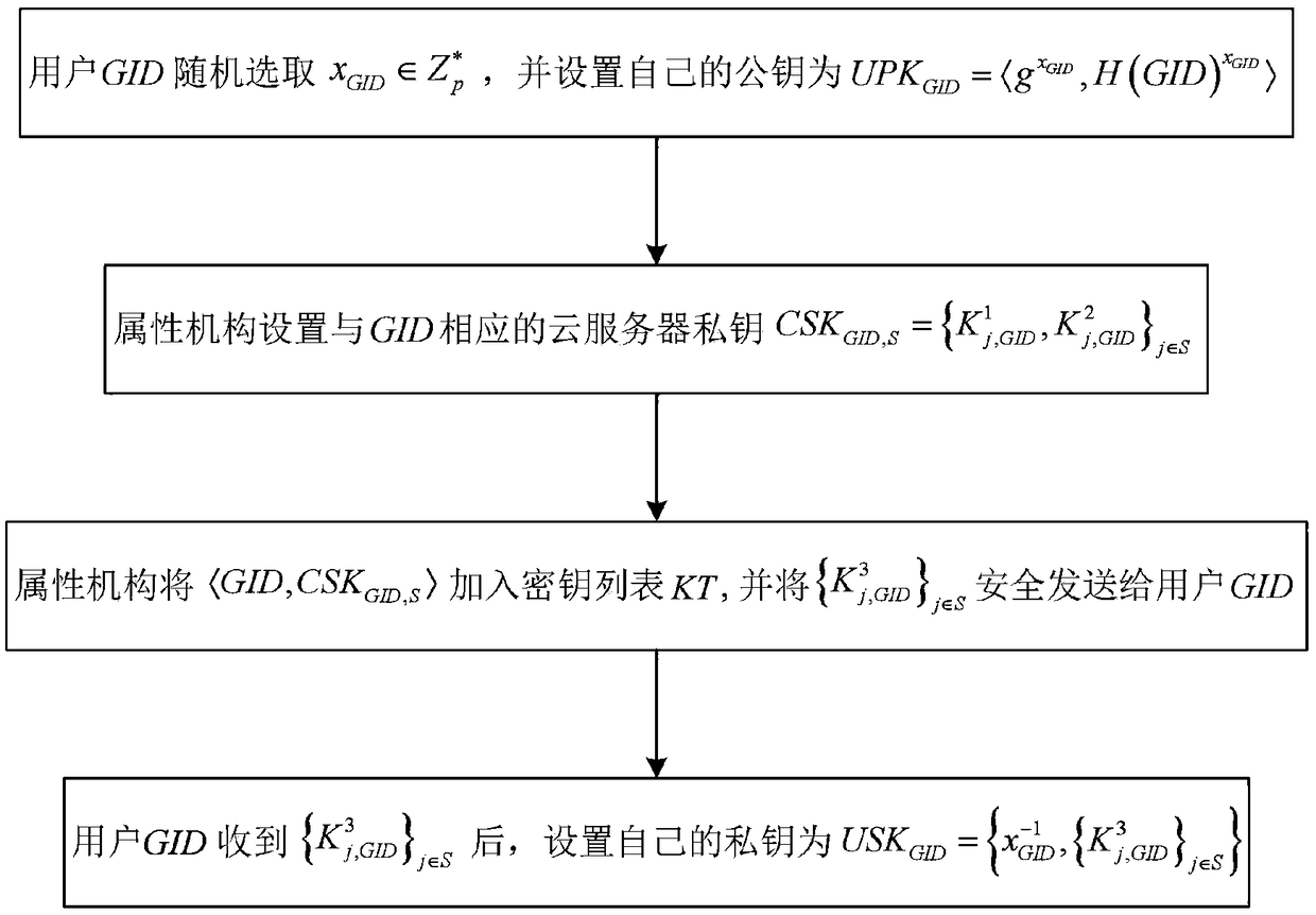 Multifunctional fine-grained access control method for cloud storage