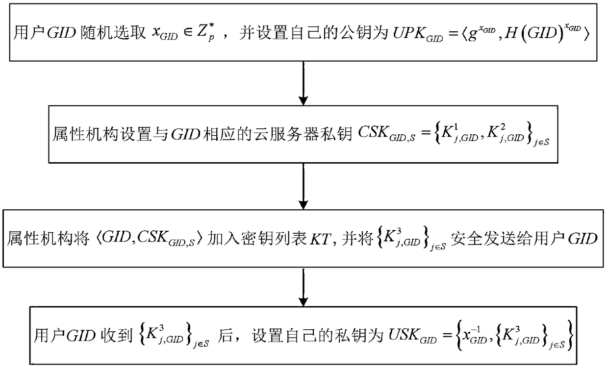 Multifunctional fine-grained access control method for cloud storage