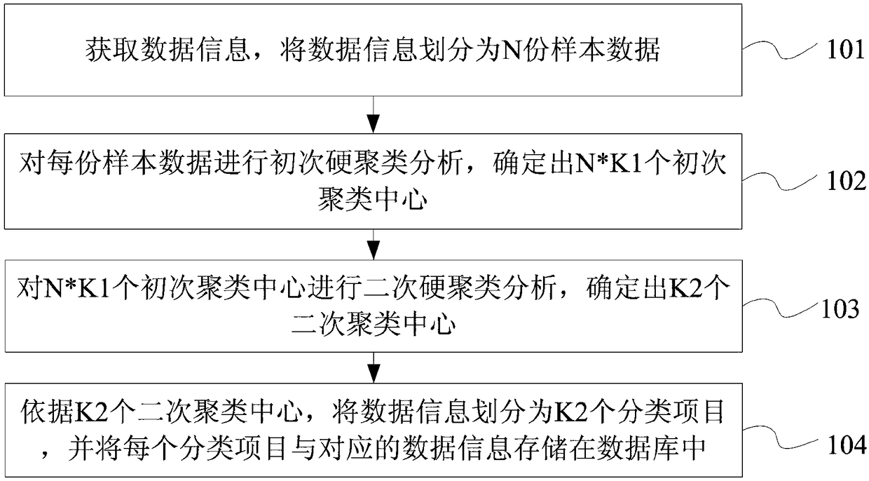 Big data classification method, device and equipment based on hard clustering algorithm