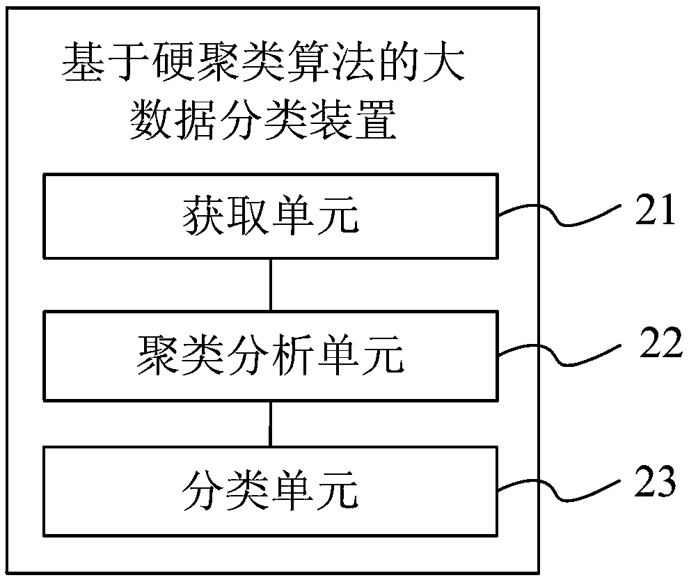 Big data classification method, device and equipment based on hard clustering algorithm