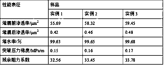 Preparation method for high-temperature-resistant stable gel profile control agent material