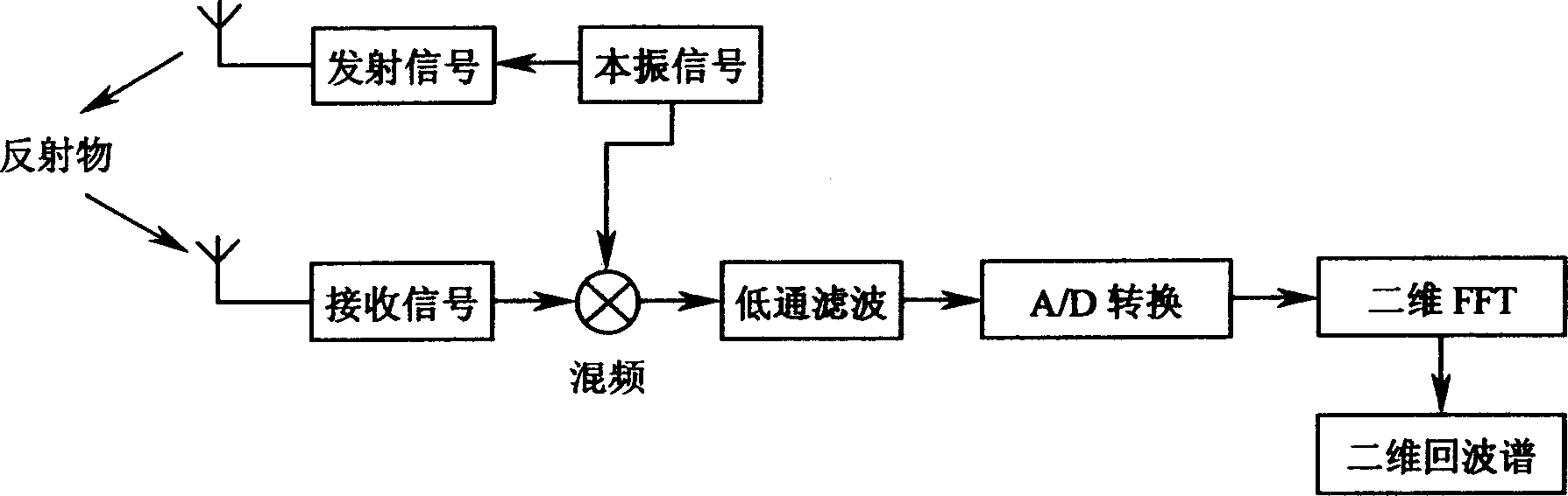 Passive channel correcting method based on non-linear antenna array