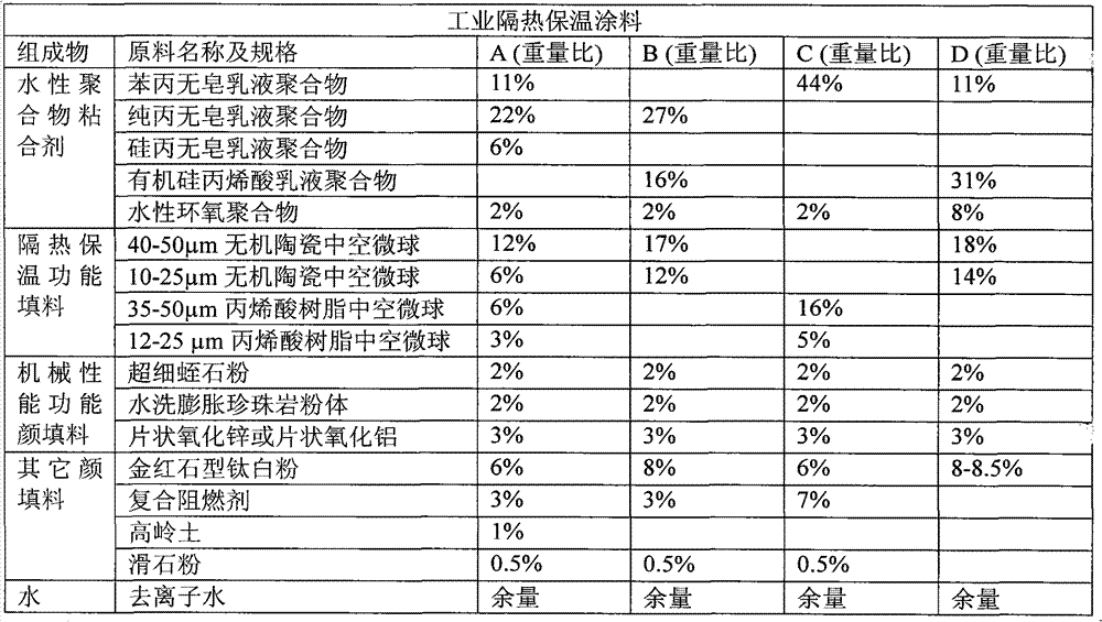 Industrial thermal insulation coating and preparation method thereof