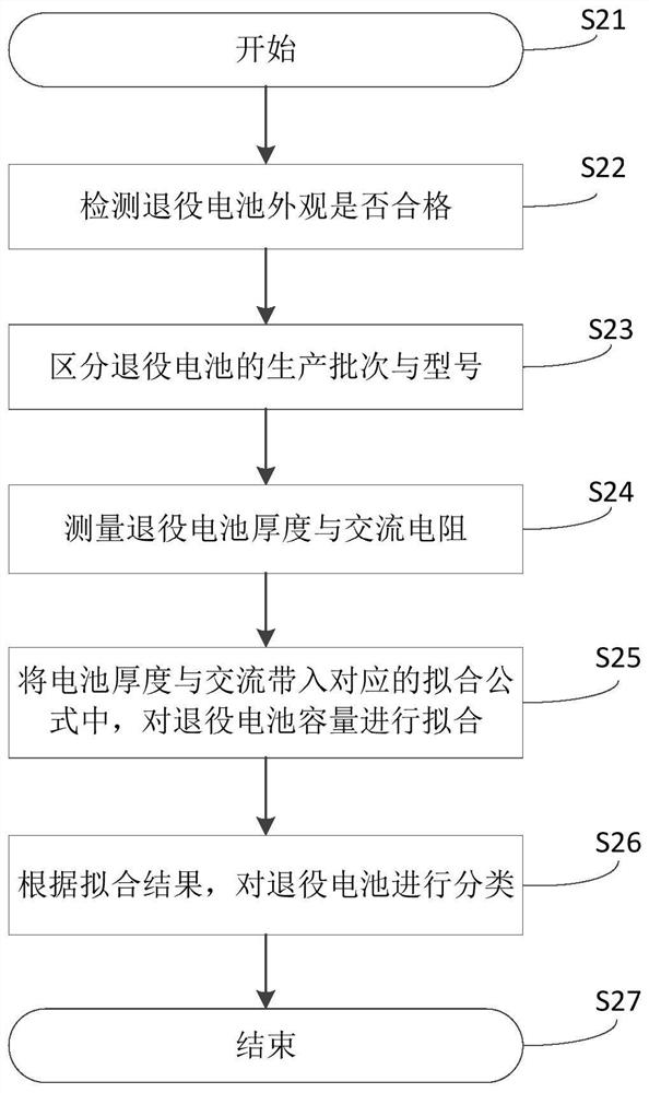 Retired battery echelon utilization sorting method and system