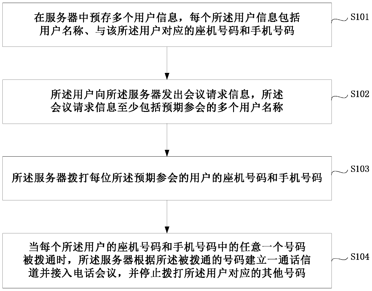 Method, system, device and storage medium for initiating a conference call for multi-party calls