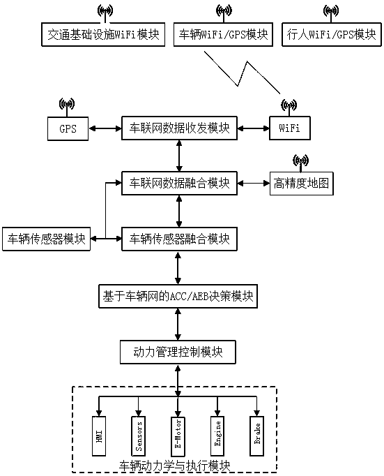 Collaborative ACC/AEB decision management system based on Internet of Vehicles and vehicle