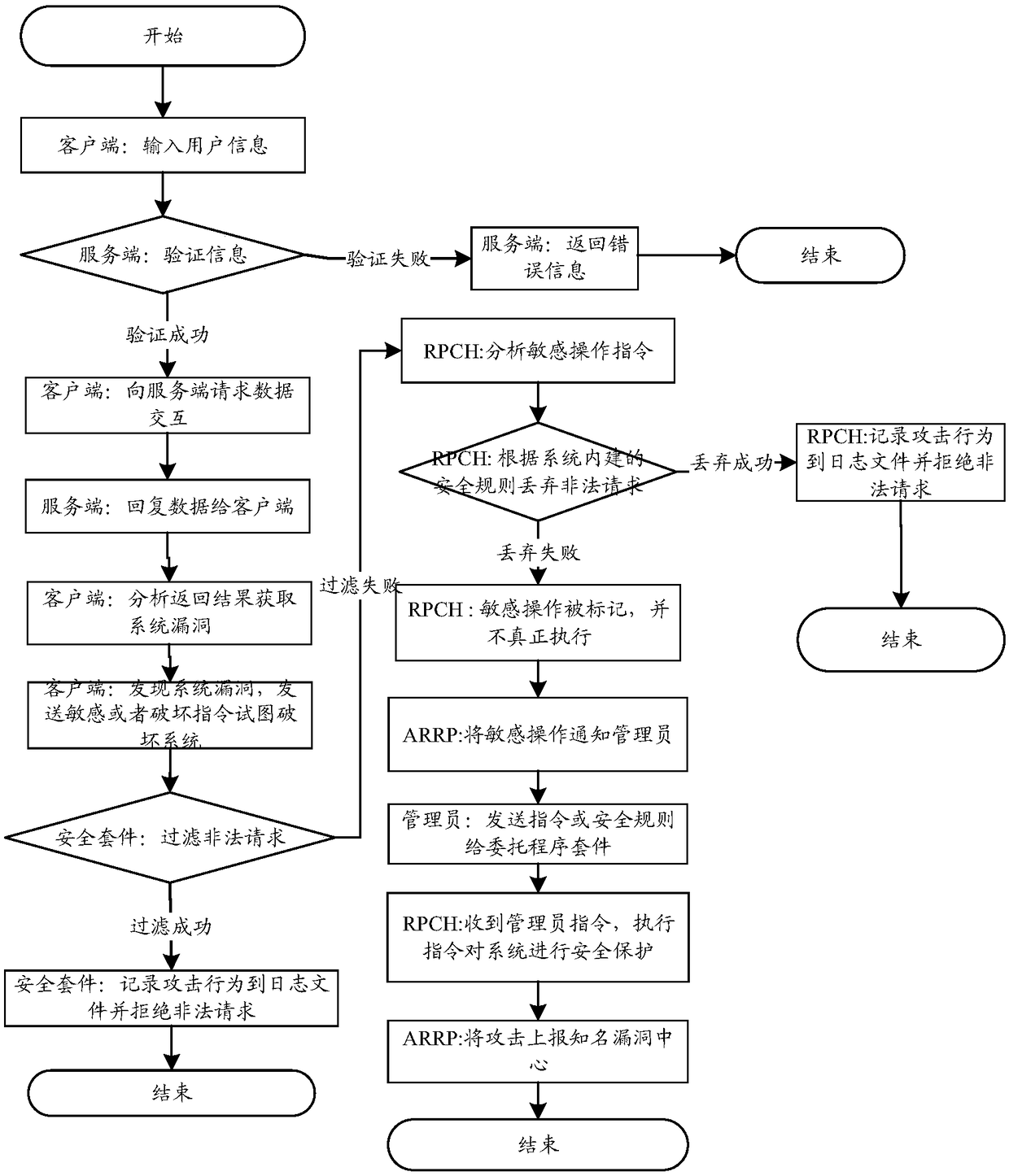 Server system security protection method and device, apparatus, and readable storage medium