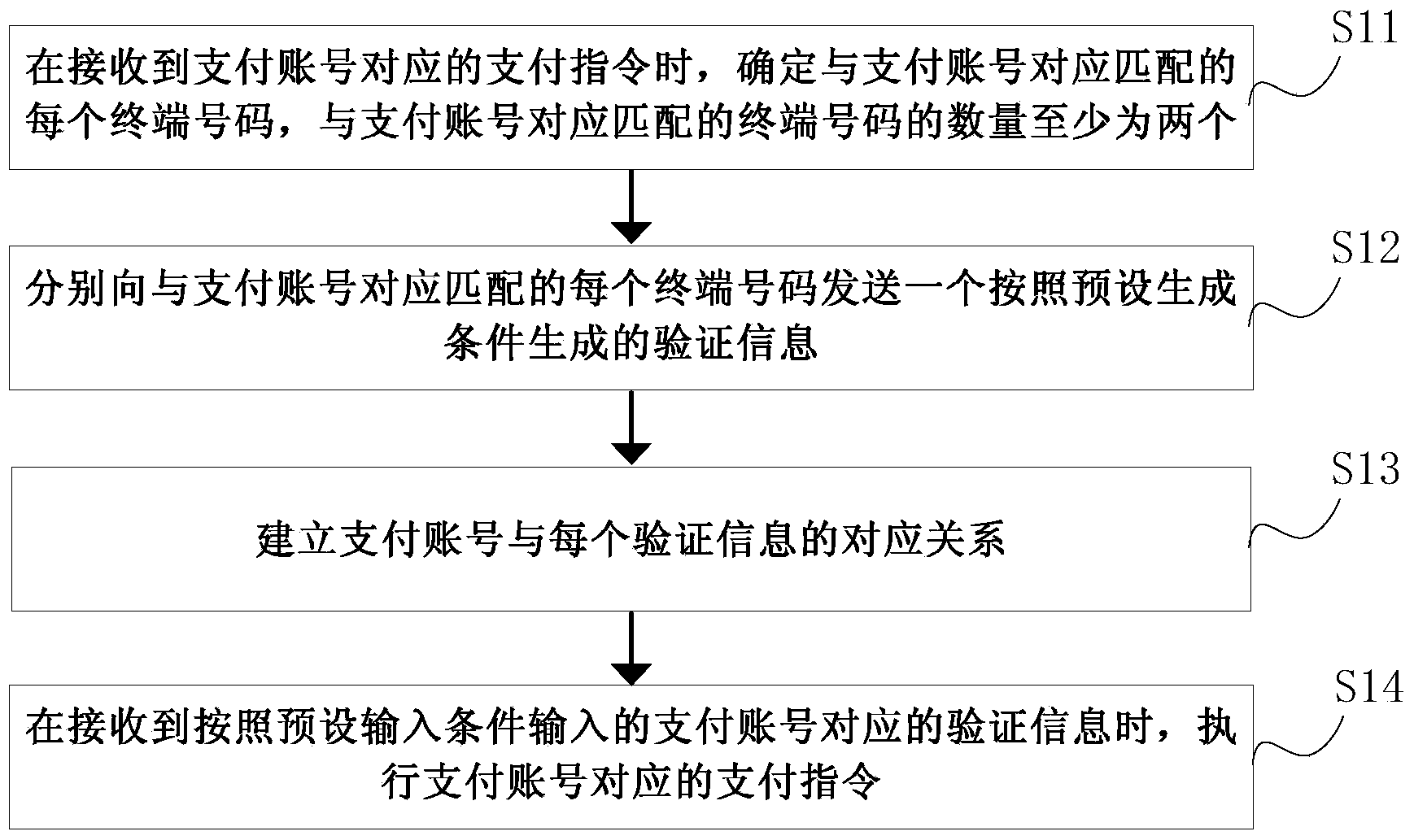 Multi-verification payment method and multi-verification payment device