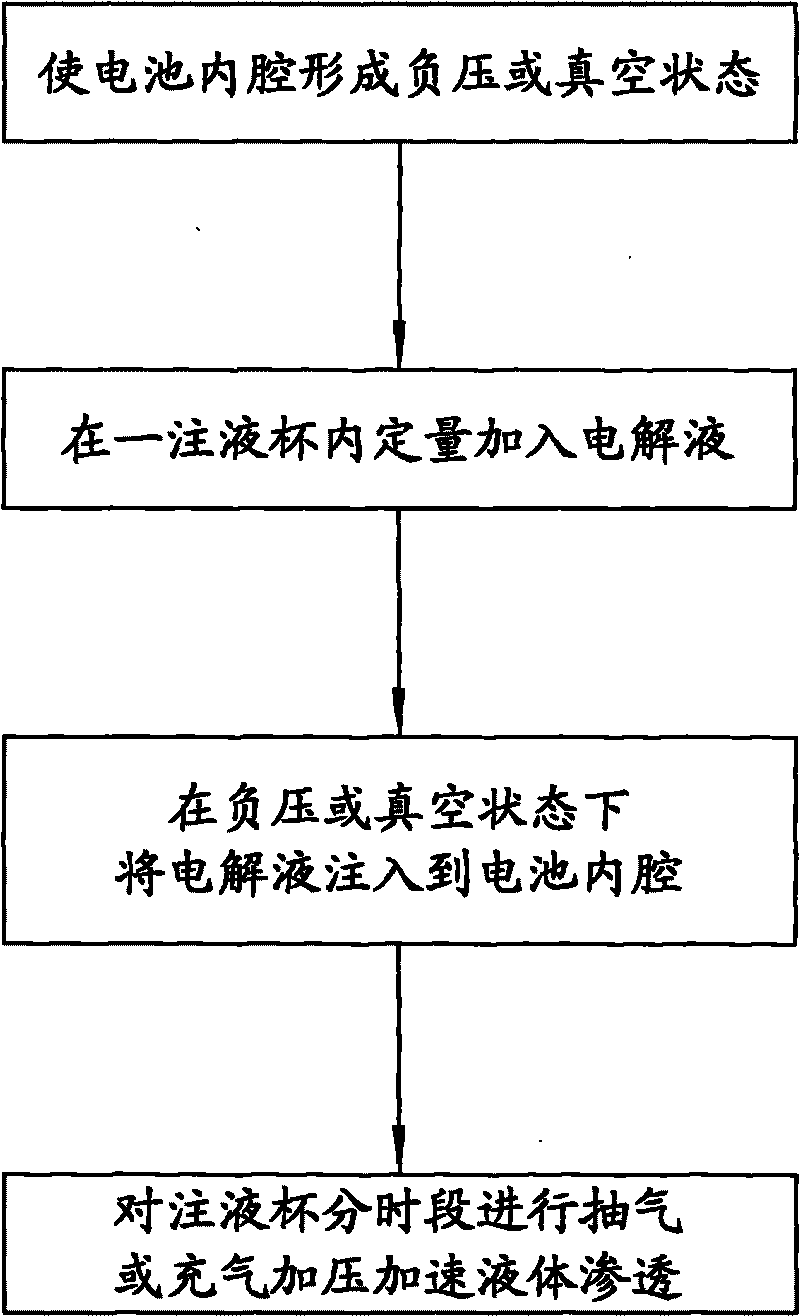 Method and device for injecting electrolyte into lithium battery