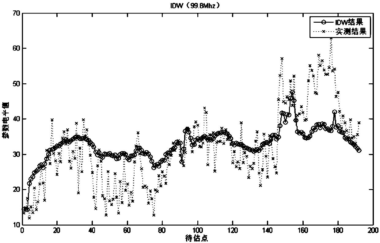 Estimation Algorithm of Field Strength Parameters in Radio Environment Map