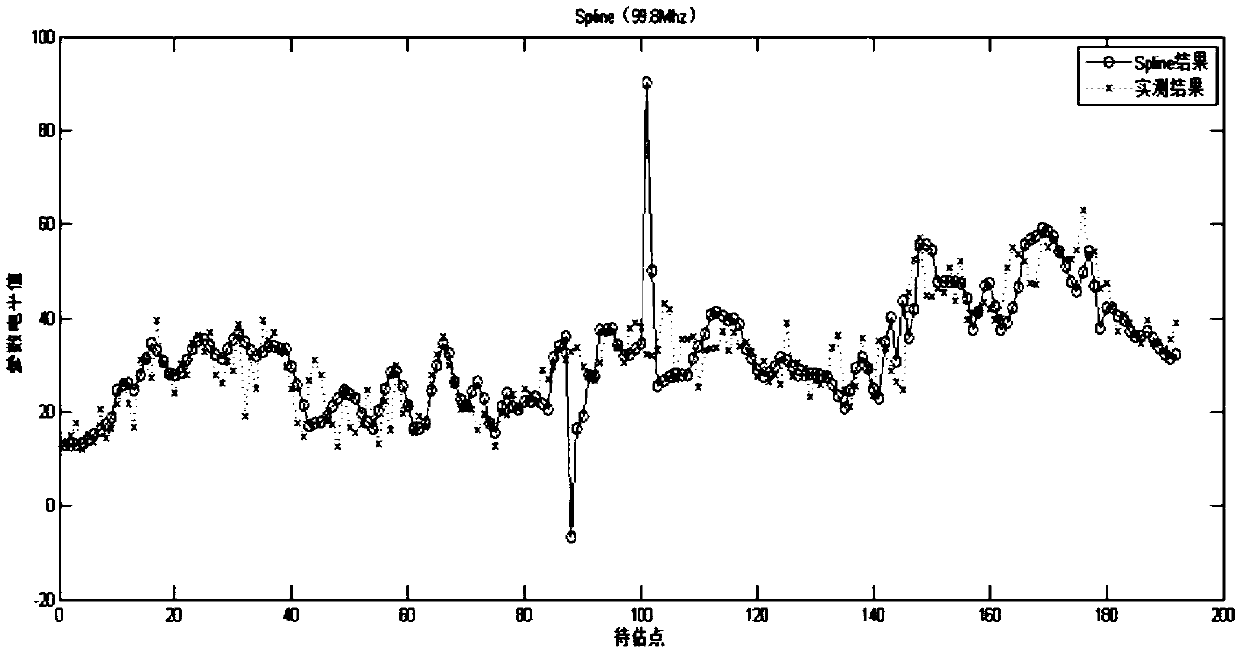 Estimation Algorithm of Field Strength Parameters in Radio Environment Map