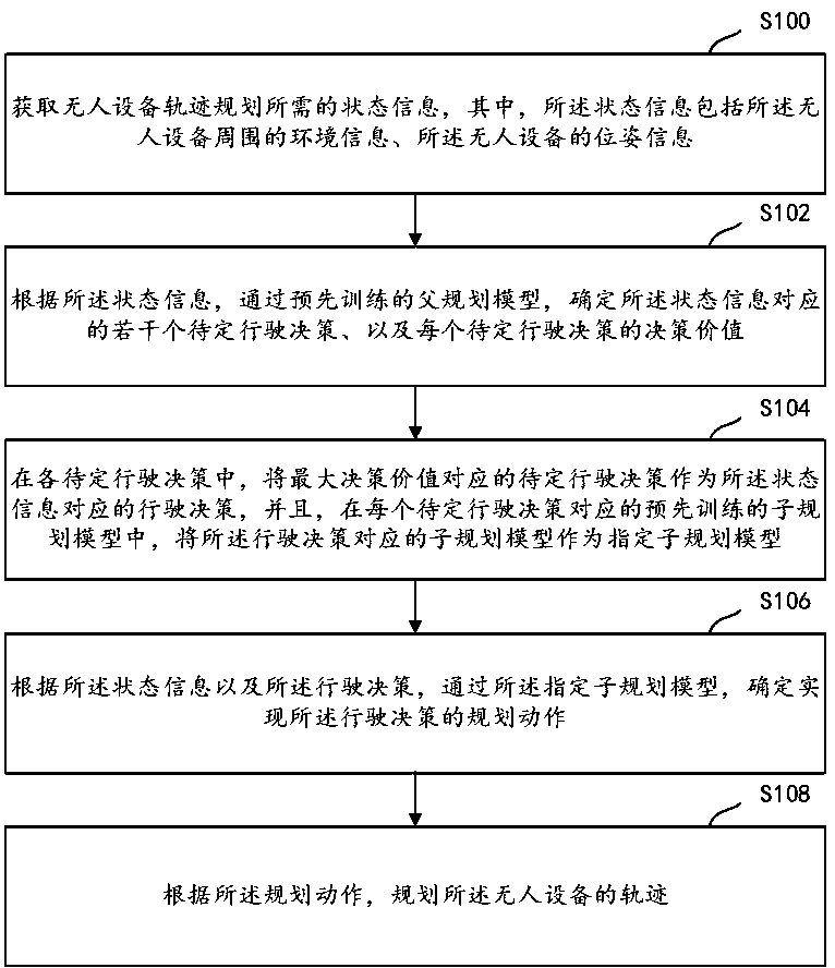 Trajectory planning method and device