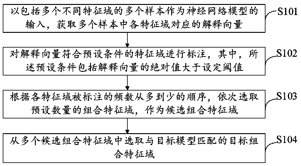 Feature combination method and device, medium and electronic equipment