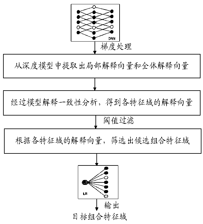 Feature combination method and device, medium and electronic equipment