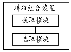 Feature combination method and device, medium and electronic equipment