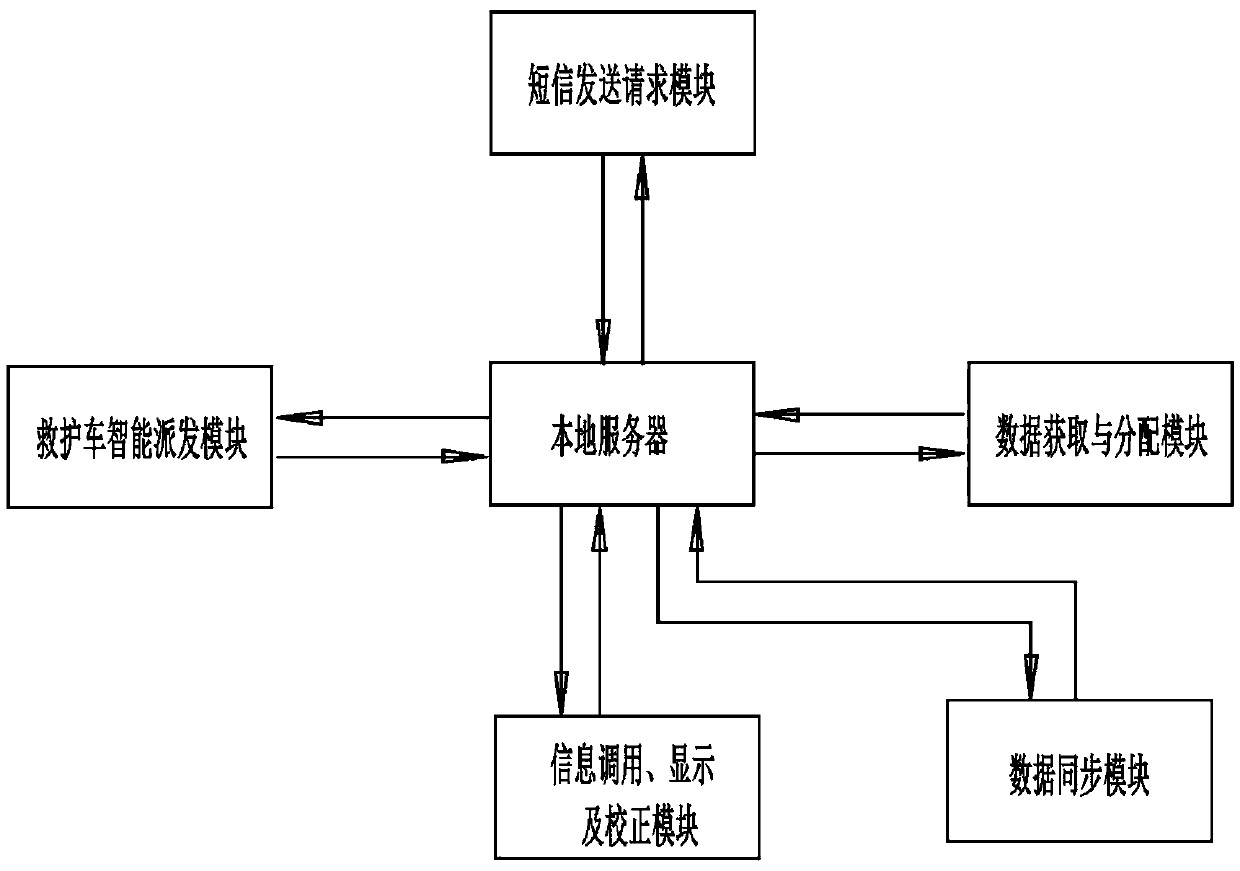 Pre-hospital emergency medical aid emergency help integration system and application thereof