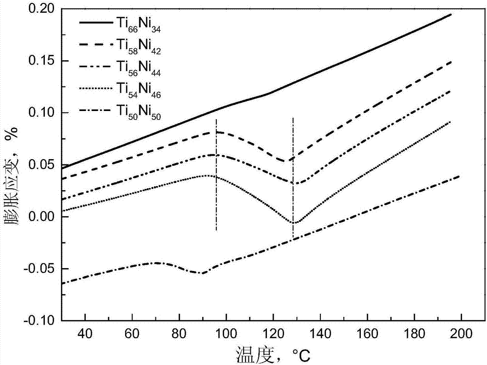 Titanium-rich titanium nickel alloy with negative heat expansion performance and preparation method thereof