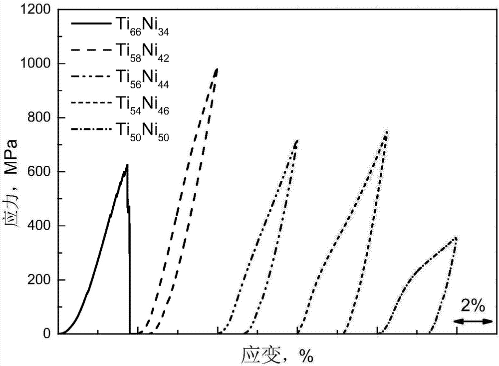 Titanium-rich titanium nickel alloy with negative heat expansion performance and preparation method thereof