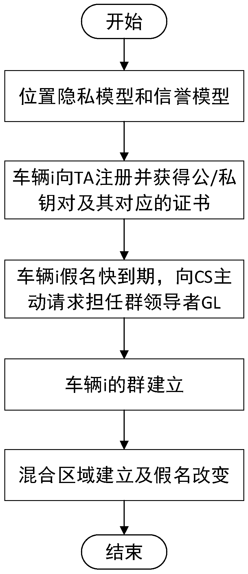 Vehicle location privacy protection method based on group signature and reputation