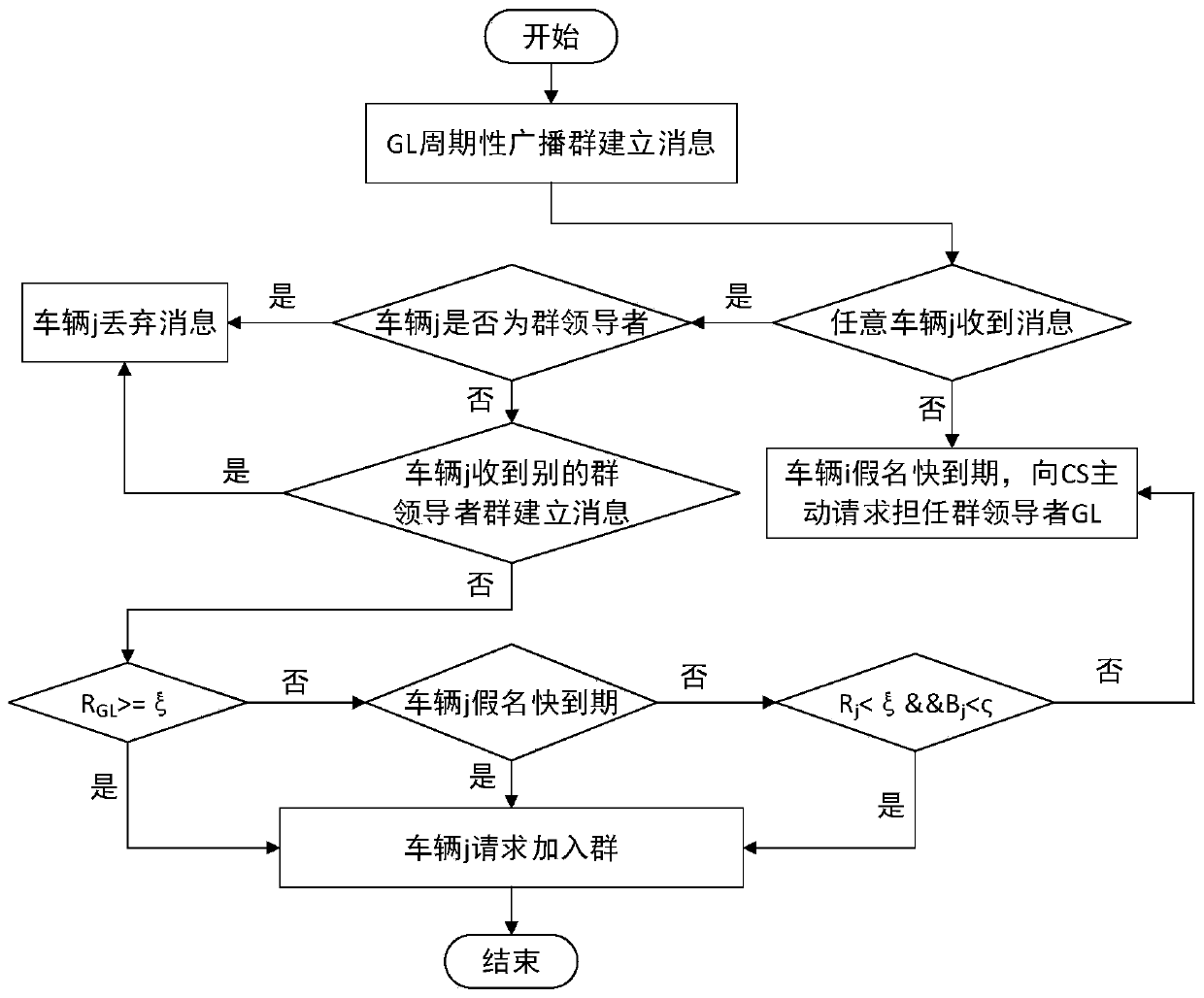 Vehicle location privacy protection method based on group signature and reputation