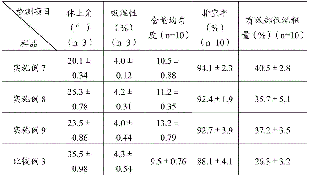 Simvastatin dry powder inhalant and preparation method thereof