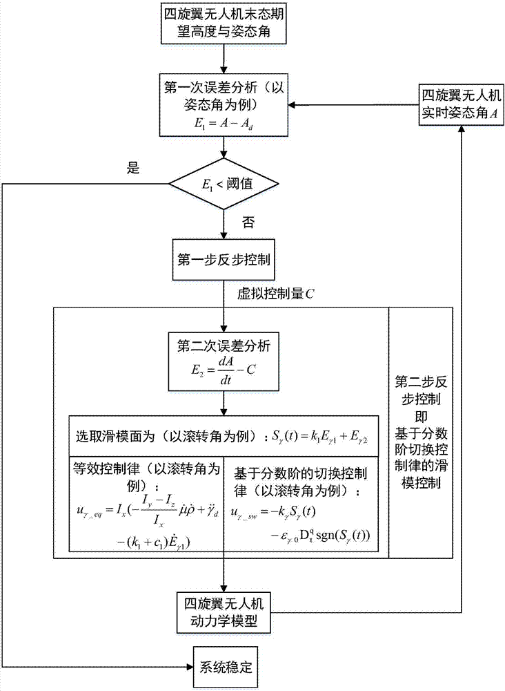 Four-rotor unmanned aerial vehicle flight control method based on fractional-order control algorithm