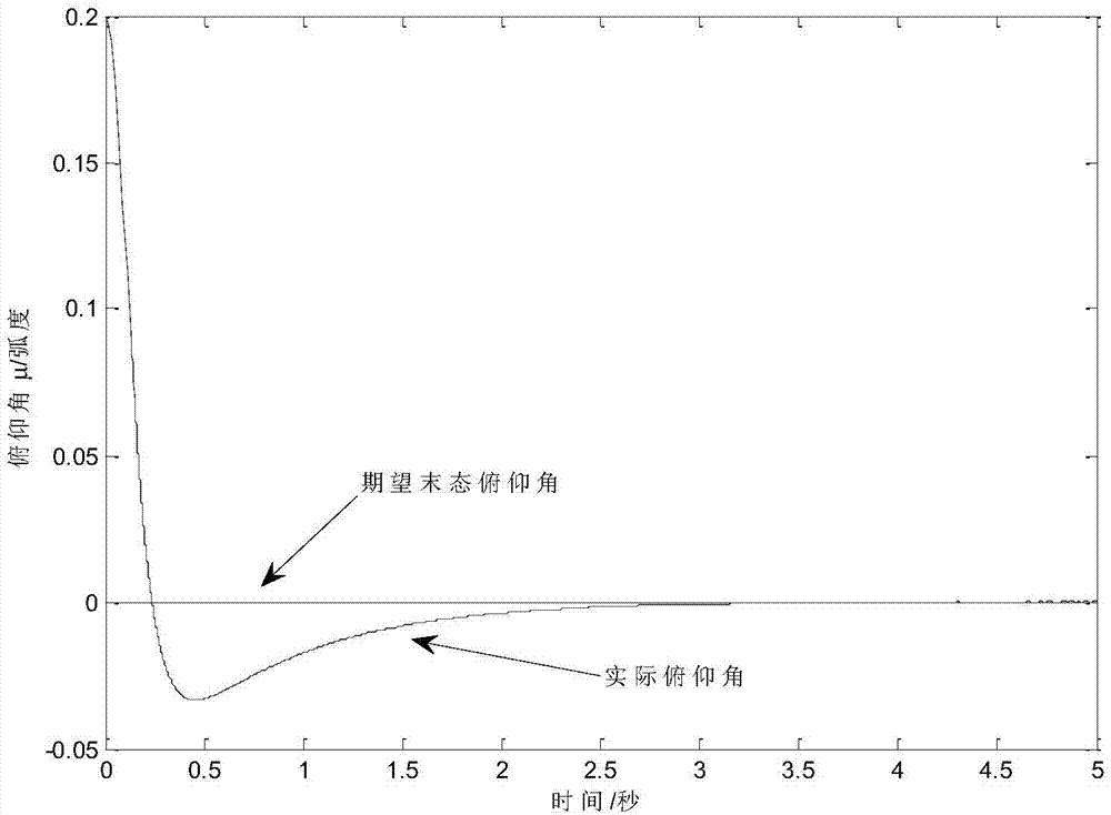 Four-rotor unmanned aerial vehicle flight control method based on fractional-order control algorithm