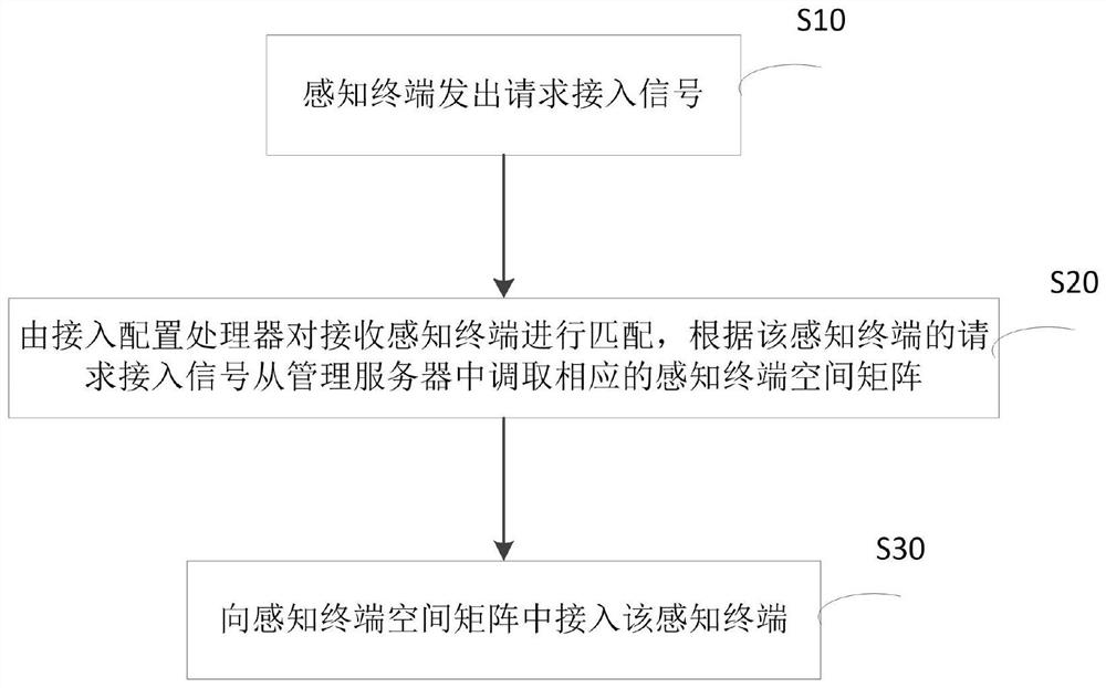 Perception terminal data access configuration method based on Internet of Things