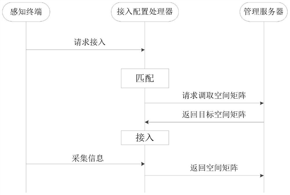 Perception terminal data access configuration method based on Internet of Things