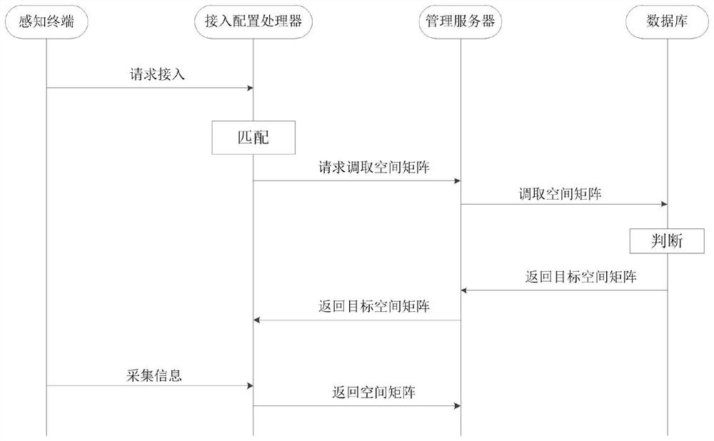 Perception terminal data access configuration method based on Internet of Things