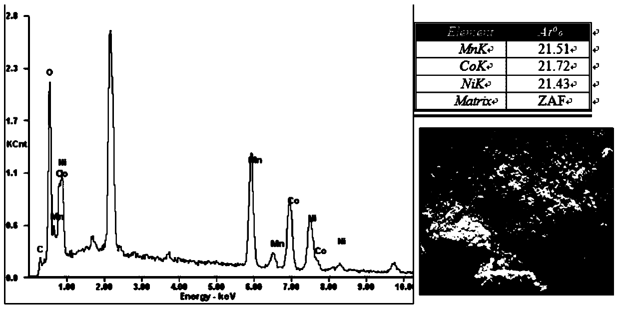 Preparation method of ternary Ni-Co-Mn precursor and ternary Ni-Co lithium manganate material