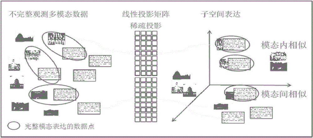 Incomplete cross modal retrieval method based on subspace learning