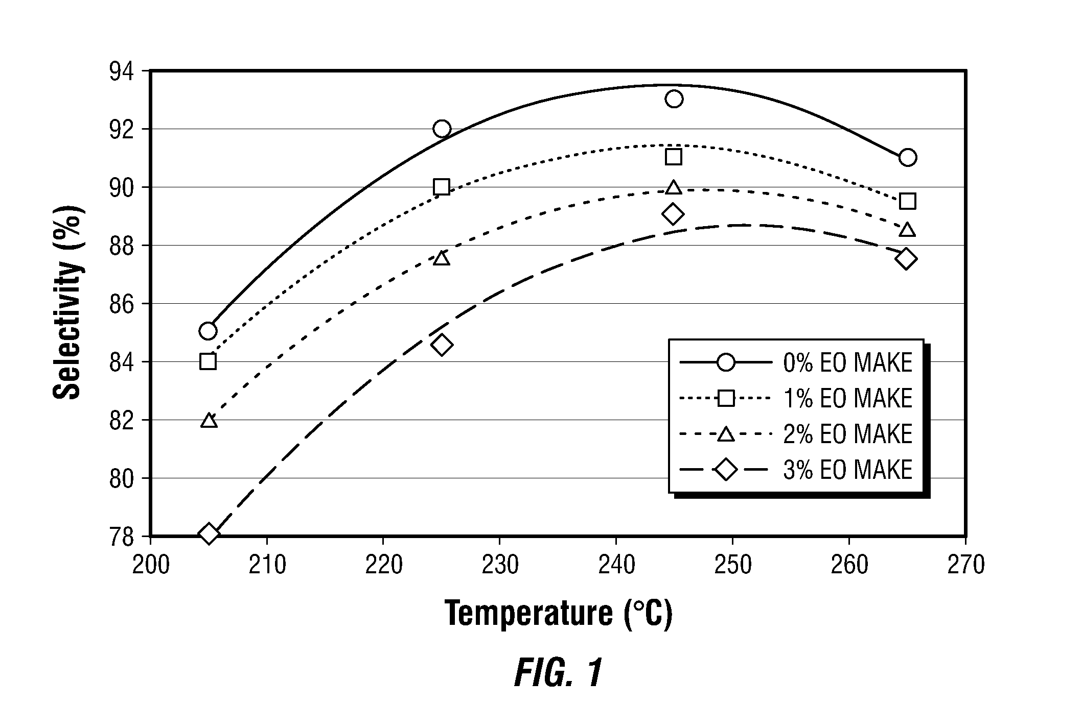 Process for improving the selectivity of an eo catalyst