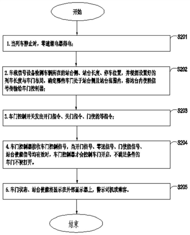 Rail transit vehicle, rail transit vehicle door control method and system