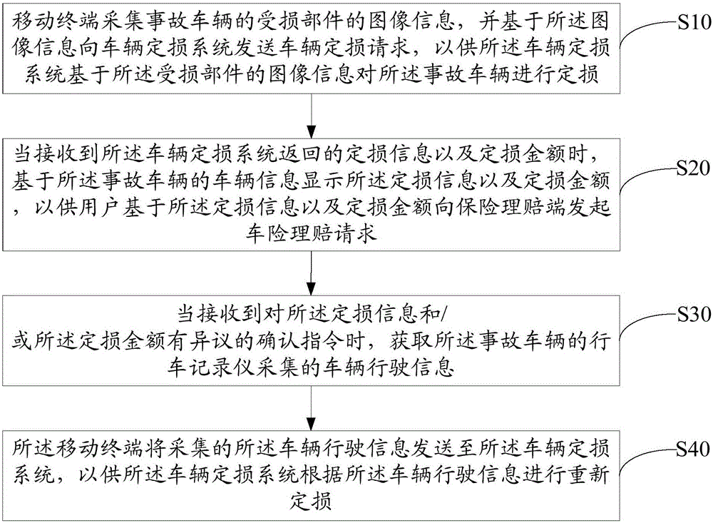 Vehicle loss assessment claim settlement method and apparatus based on mobile network communication