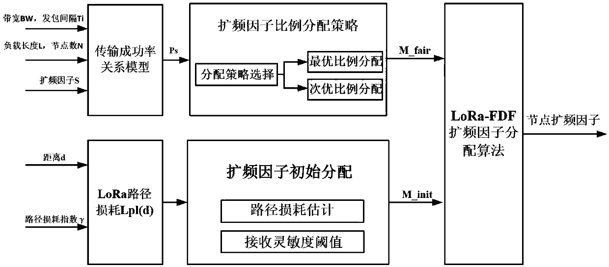 Reliability-based LoRaWAN network spread factor allocation method