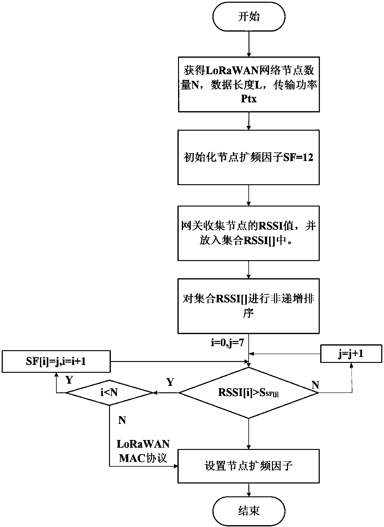 Reliability-based LoRaWAN network spread factor allocation method