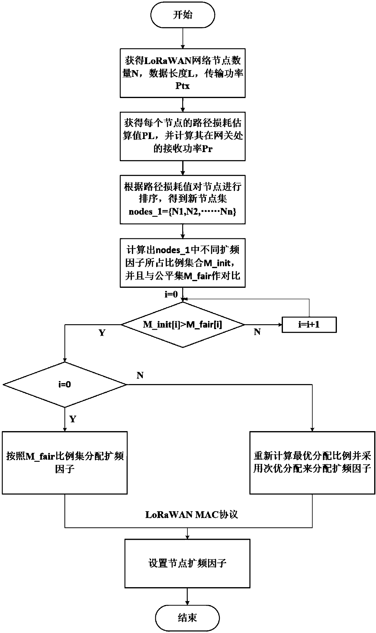 Reliability-based LoRaWAN network spread factor allocation method